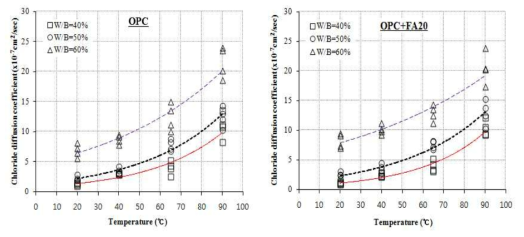 보통(OPC) 및 플라이애쉬콘크리트(OPC+FA20)의 염화물이온 확산계수와 온도의 관계