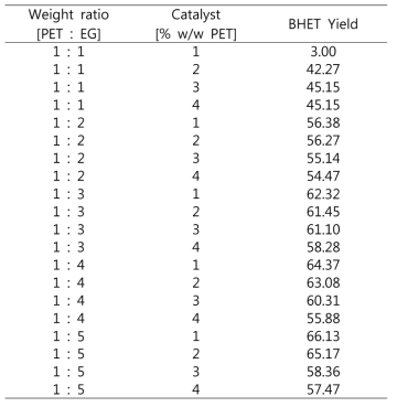 Effect of catalyst ratio on the yield of BHET