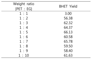 Effect of PET:EG ratio on the yield of BHET