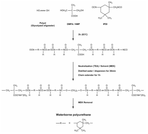 Synthesis route of waterborne polyurethane dispersions