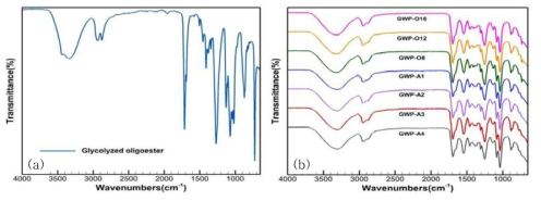 FT-IR spectra (a)glycolyzed oligoester (b)waterborne polyurethane using glycolyzed oligoester