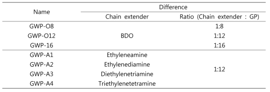 Composition of synthesized waterborne polyurethane