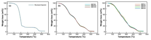 TGA results (a) Glycolyzed oligoester (b)polyol chain extender (c)amine chain extender