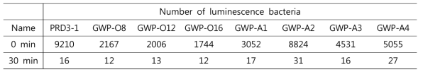 Results of the luminescence bacteria toxicity test