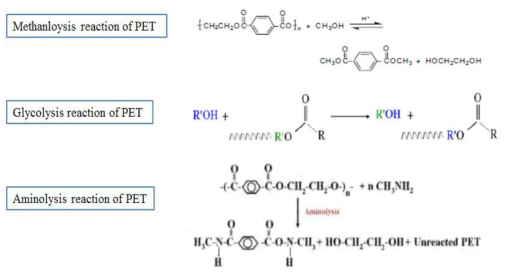 Chemical synthesis of value added intermediates from waste PET