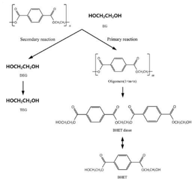 Reaction scheme of the glycolysis of PET