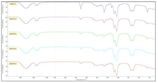 FT-IR spectra of the oligomer produced from the microwave glycolysis of PET