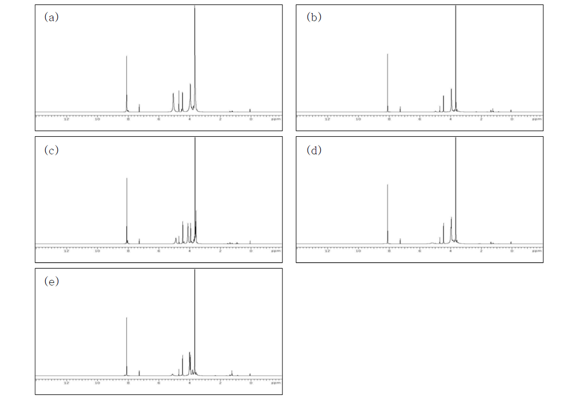 1H-NMR spectra of the oligomer produced from the microwave glycolysis of PET. (a) ENO-3, (b) ECAT1-3, (c) ECAT2-3, (d) ECAT3-3, (e) ECAT4-3