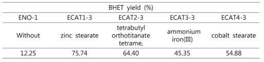 BHET yield in the glycolysis of PET