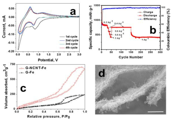Cyclic voltammetry studies(a), charge-discharge capacity and efficiency vs number of cycles(b), BET surface area(c) and ‘post-mortem’ morphology of electrodes after 300 cycles(d)