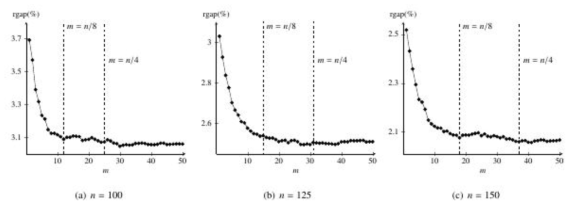 m에 따른 rgap(%)의 변화