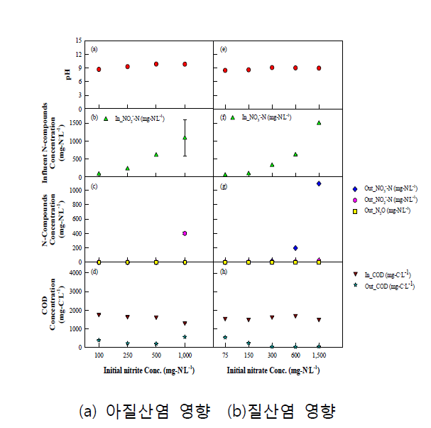 탈질반응에 영향을 미치는 아질산염 및 질산염 탈질거동 평가