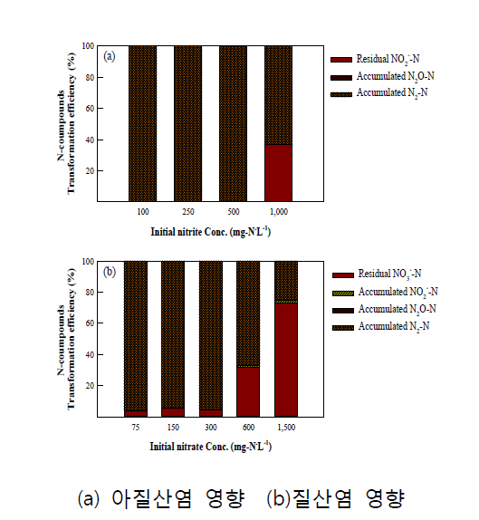 탈질반응에 영향을 미치는 아질산염 및 질산염 질소화합물 전환율(%) 평가