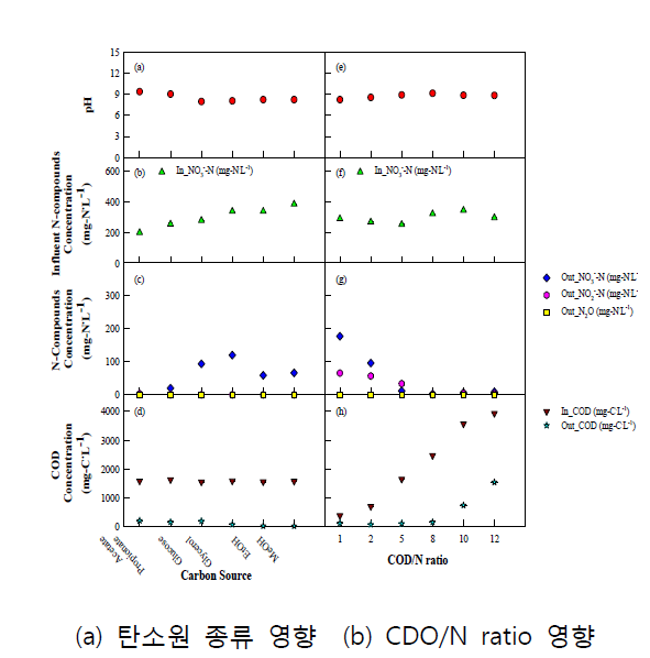 탈질반응에 영향을 미치는 탄소원 종류 및 COD/N ratio의 탈질 거동 평가