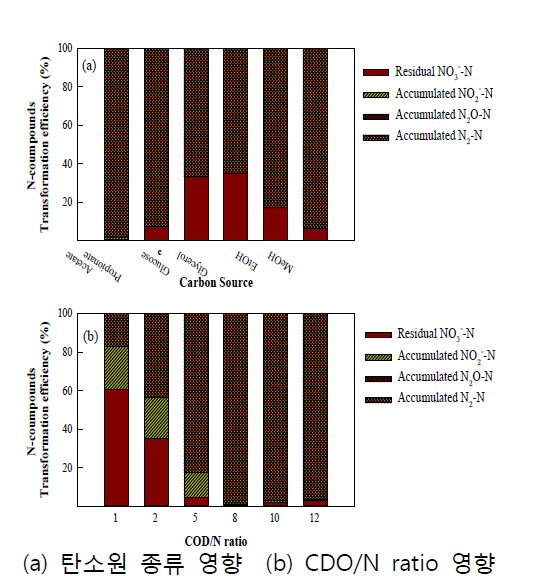 탈질반응에 영향을 미치는 탄소원 종류 및 COD/N ratio 질소화합물 전환율(%) 평가