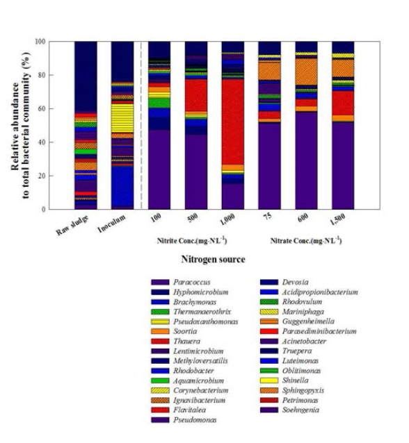 탈질 반응시 질소원에 따른 미생물 군집 결과(genus level)