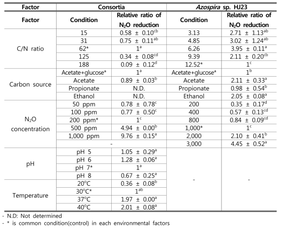다양한 환경 인자에 따른 컨소시움과 순수균의 환원속도 비