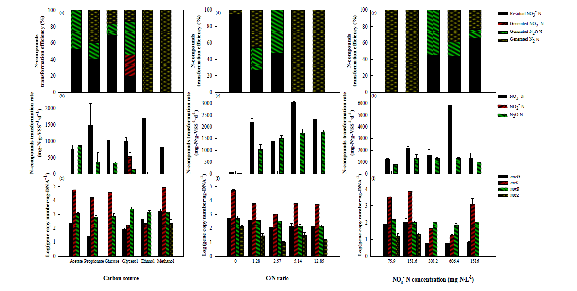 탈질 및 기능성 유전자 거동에 영향을 끼치는 조업인자(탄소원, C/N ratio, 질산염 농도)의 영향