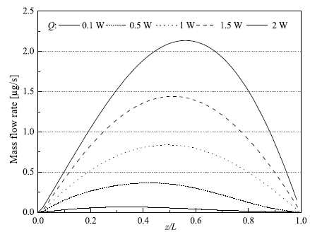 Axial distributions for liquid mass flow rate as function of input thermal loads