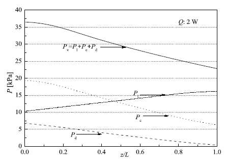 Pressure distribution with respect to the axial position in an MHP (Q= 2 W)