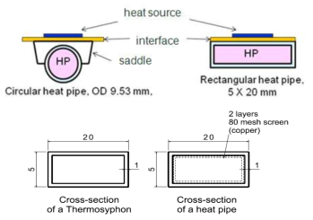 Heat pipes with circular and rectangular cross-sections