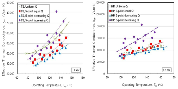 Effective thermal conductivity against operating temperature in heat pipes with rectangular cross-section: (a) thermosyphon, (b) screen wick heat pipe