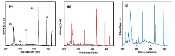 Optical emission spectra of LPP measured in (a) distilled water, (b) aqueous methanol solution, and (c) aqueous ethanol solution