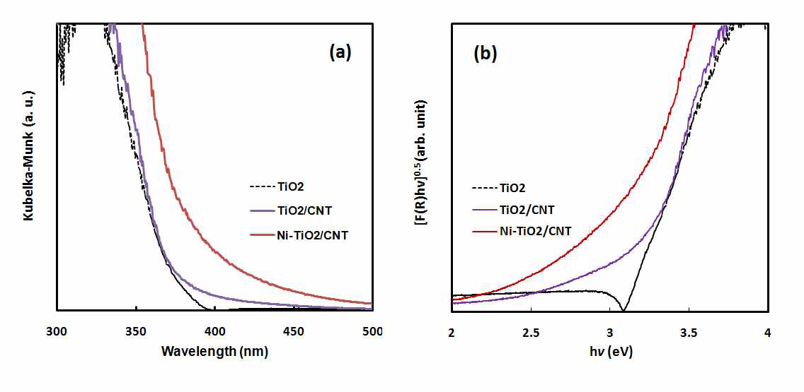 (a) UV-vis diffuse reflectance adsorption spectra of the TiO2 photocatalysts and (b) relationship of [F(R)hv]1/2 versus E (eV)