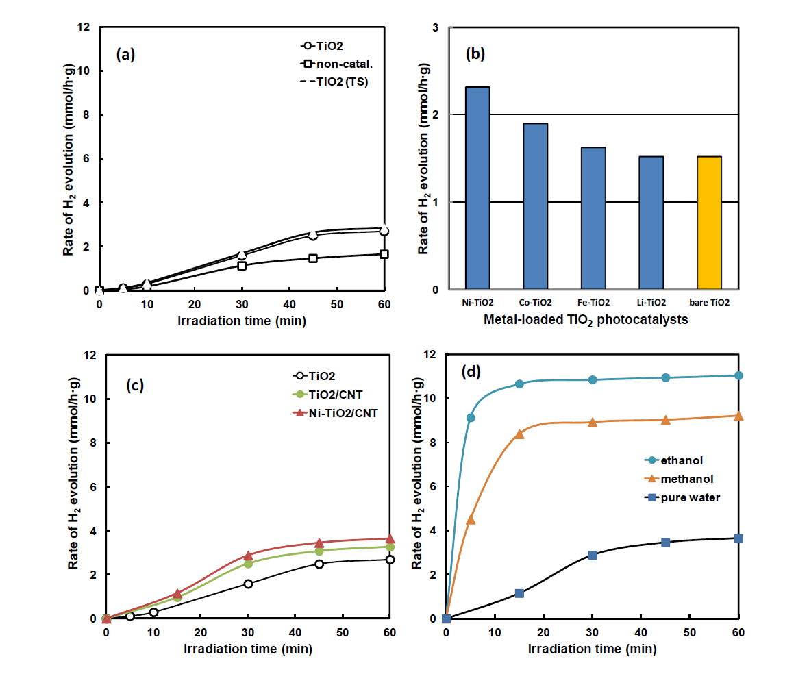 (a) Hydrogen evolution from water photodecomposition with TiO2 photocatalysts and without photocatalysts, (b) hydrogen evolution from water photocatalysis over various metal-loaded TiO2 photocatalysts and unloaded TiO2 photocatalyst at 30 min of LPP irradiation, (c) hydrogen evolution from water photocatalysis over TiO2 supported on CNT, and (d) hydrogen evolution from aqueous alcohols solution over Ni-TiO2/CNT
