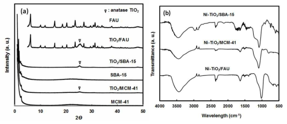 (a) XRD patterns of TiO2 supported on various porous materials and (b) FT-IR spectra of Ni-loaded TiO2 supported on porousmaterials