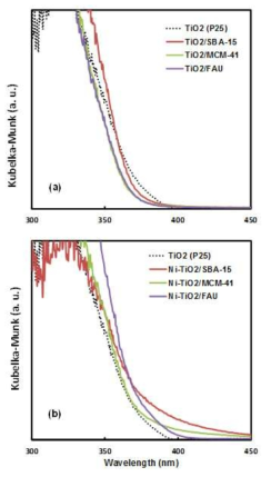 UV-vis diffuse reflectance adsorption spectra of (a) TiO2 supported on porous materials and (b) Ni-loaded TiO2 on porous supports