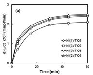 액상플라즈마와 Ni/TiO2 광촉매에서 아세트산 용액으로부터 수소 생성