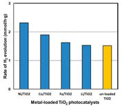 금속이 담지된 TiO2 광촉매의 수소 생성율 비교