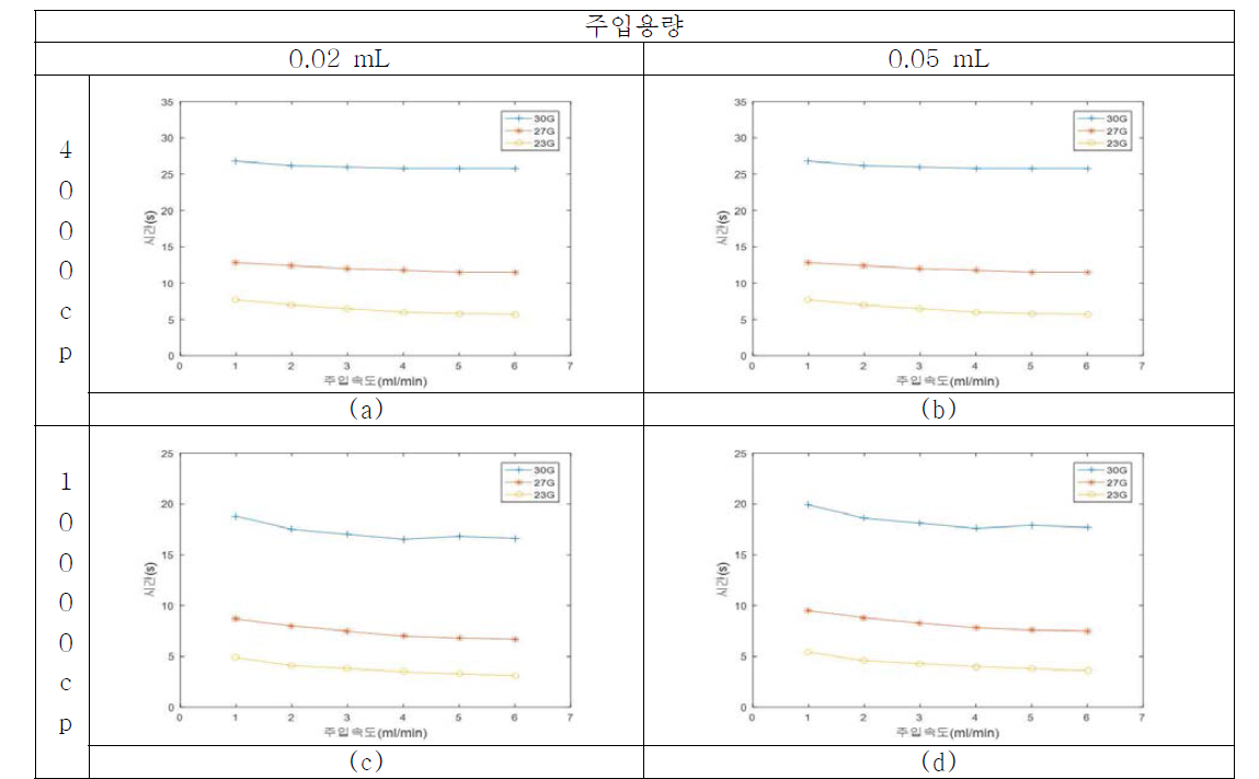 니들 굵기와 점성에 따른 Liquid Brdige 안정시간