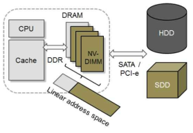 NVDIMM(NVM) 기반 하이브리드 메모리 관리 기법 설계
