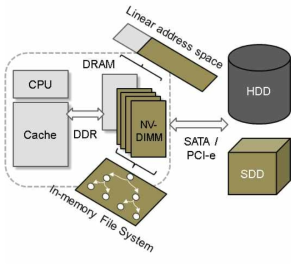 NVDIMM이 파일시스템, 메모리, 스왑장치 등으로 사용되는 구조도