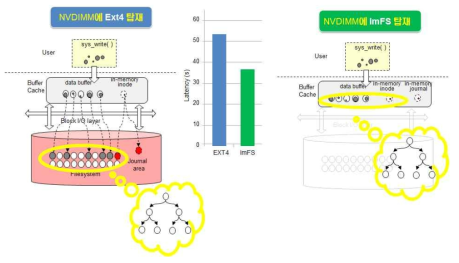 기존 EXT4와 개발된 IMFS를 탑재한 NVDIMM 스토리지 비교