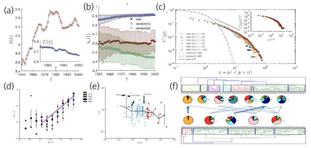 국제 교역 연결망 구조 분석 (a) 교역 엔트로피의 시간 변화 (b) 개별 국가의 교역량 균일성은 시간에 따라 일정한 양상을 보인다 (c ) 교역량 분포의 축척 거동. (d) 기계류 교역량과 국내 총생산과의 양의 상관 관계 (e) 음식 및 동식물 교역량의 시간 변화와 국내총생산의 시간변화의 음의 상관관계. (f) 교역량 분포에 따른 국가 그룹 (1962년과 2000년)