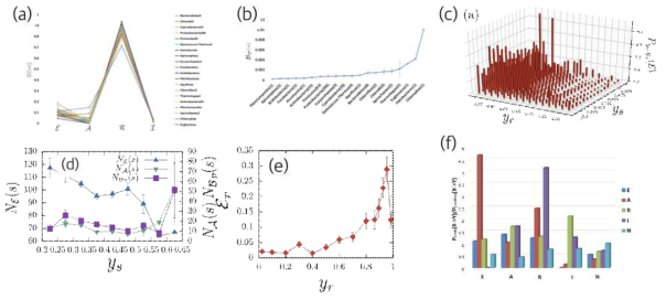 386종의 대사연결망의 필수성 분포 (a) 문 (phylum) 별 essential, active, redundant, isolated 등급의 대사 반응의 평균 비율. (b) backup 반응의 비율 (c )나이가 yr 인 대사반응이 나이가 ys 인 종의 대사 연결망에 있을 때 essential 할 확률. (d) essential 한 대사반응의 비율을 종의 나이의 함수로 플랏한 것. (e) 나이가 yr 인 대사반응이 essential 할 확률. (f) 진화과정에서 각 등급 사이의 전이 확률 추정치