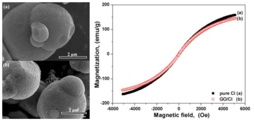 Pure CI와 (a) CI/GO 복합체의 (b) SEM 사진 및 자기포화도 그래프