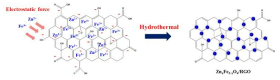 ZnFe2O4/GO 복합체 합성 모식도