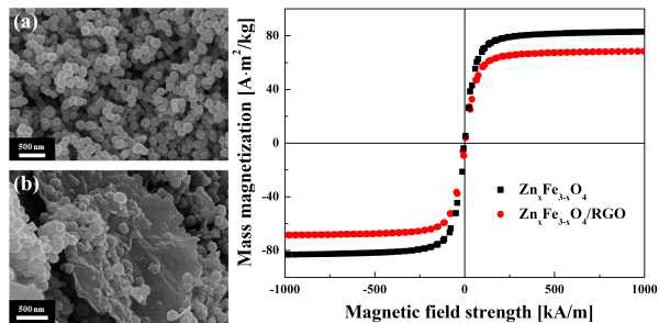 순수한 ZnFe2O4와 (a) ZnFe2O4/GO복합체의 (b) SEM 사진 및 자기포화도 그래프