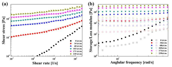 ZnFe2O4/GO복합체의 전단 응력 (a) 및 저장/손실 탄성률(b) 그래프