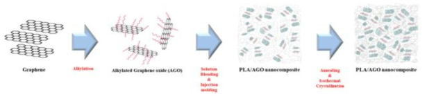 알킬화 된 산화 그래핀/PLA 복합체 합성 모식도