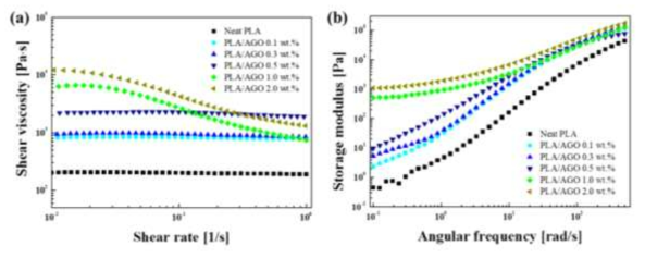 알킬화 된 산화 그래핀/PLA 복합체의 전단 점도 거동 (a) 및 저장 모듈러스 거동 (b)