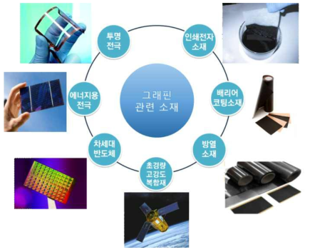 그래핀 관련 소재 관련 응용 기술 분야