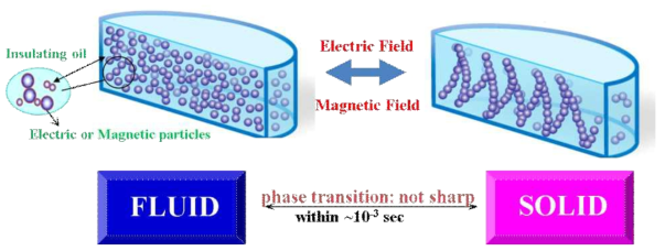 전/자기유변유체 메커니즘 모식도