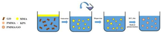 산화 그래핀/PMMA 복합체 합성 모식도