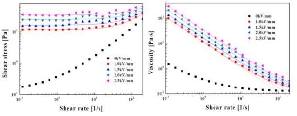 전기장에 따른 산화 그래핀/PMMA 복합체 기반 전기유변유체의 전단 응력(좌), 점도(우) 거동