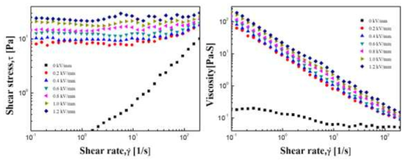 전기장에 따른 산화 그래핀/PDPA 복합체 기반 전기유변유체의 전단 응력(좌), 점도(우) 거동